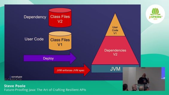 J-Spring 2024: Future-Proofing Java: The Art of Crafting Resilient APIs – Steve Poole